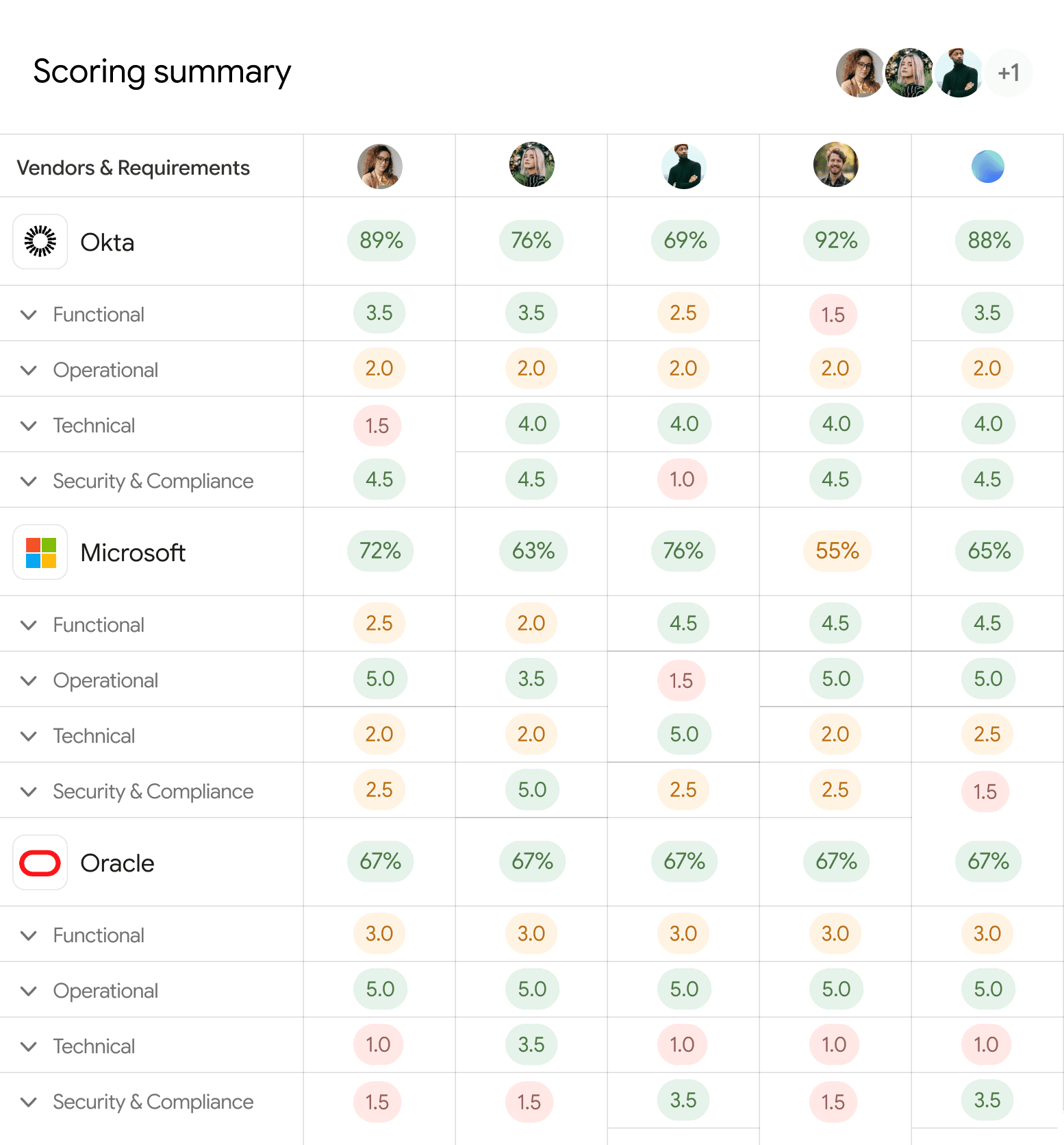Cut evaluation time — around 60% less time per evaluation