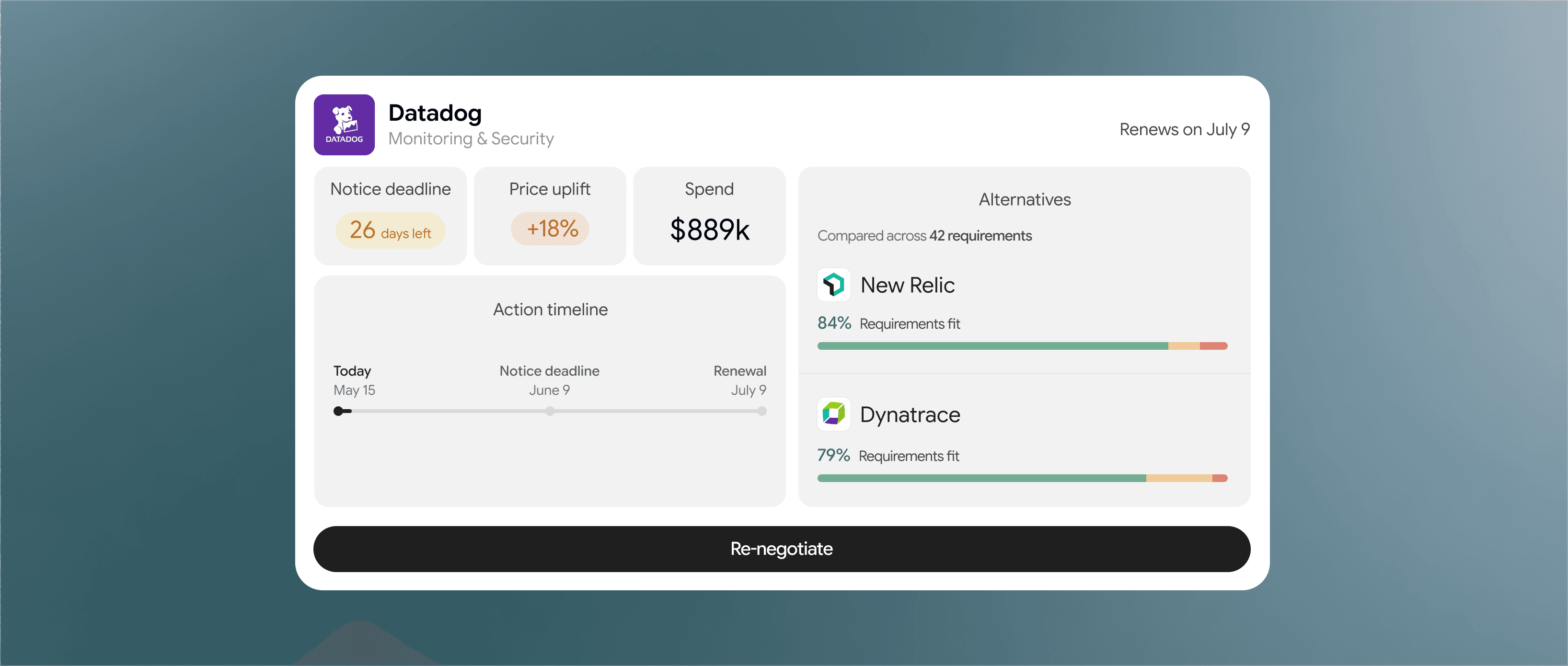 Datadog renewal card in Archways: notice deadline, price uplift, spend, action timeline and alternatives with requirements fit.